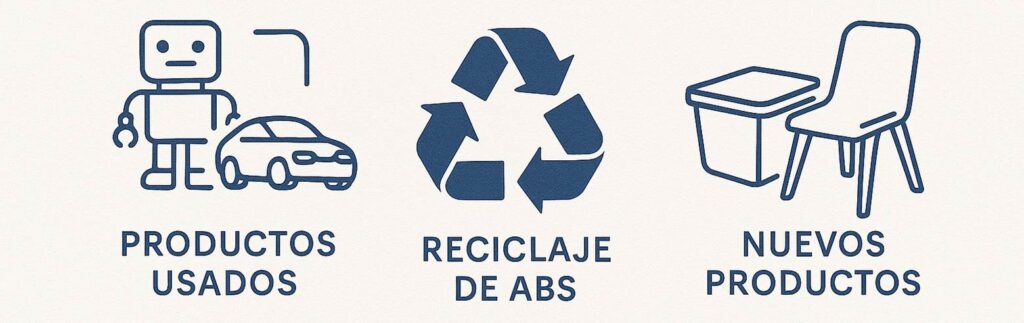 Reciclaje del ABS